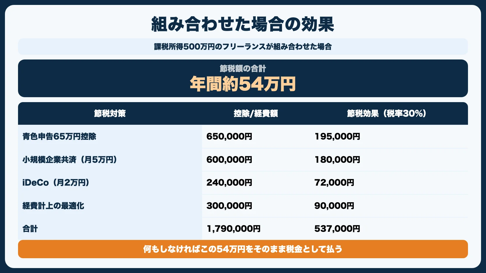 節税対策の効果シミュレーション