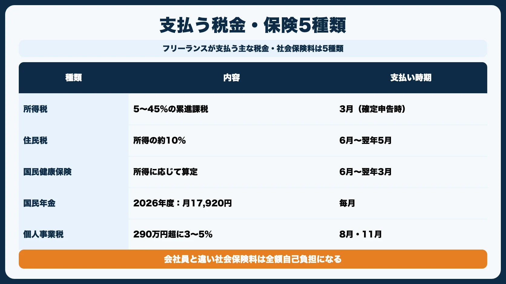 【結論】フリーランスが支払う税金・保険の種類