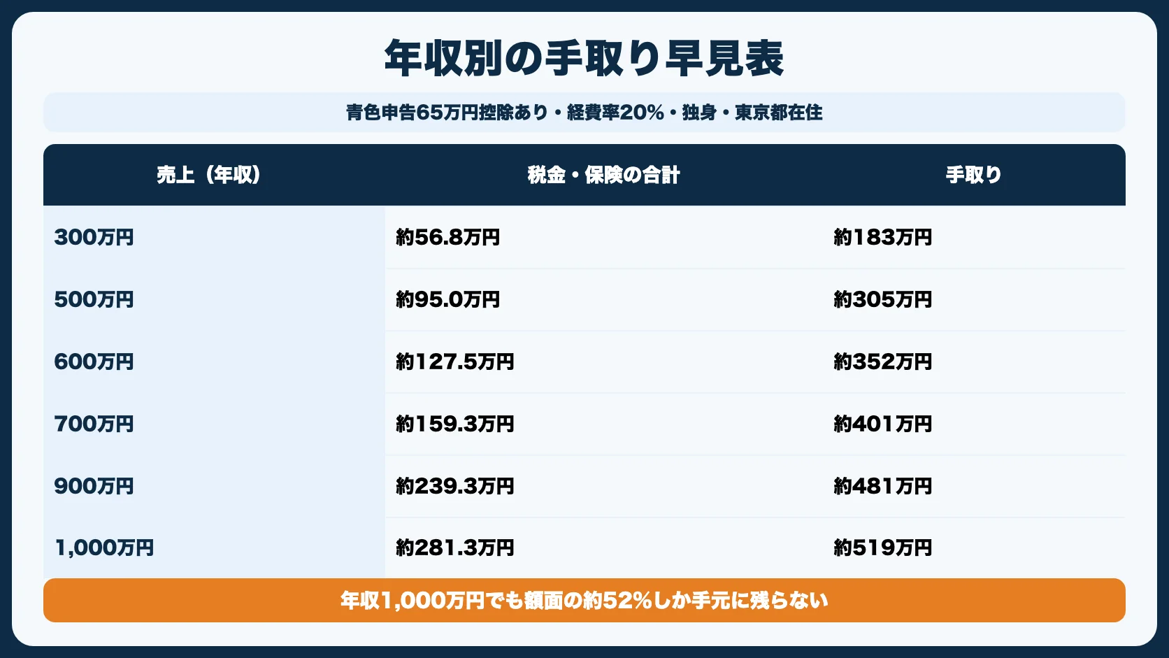 年収別の税金シミュレーション