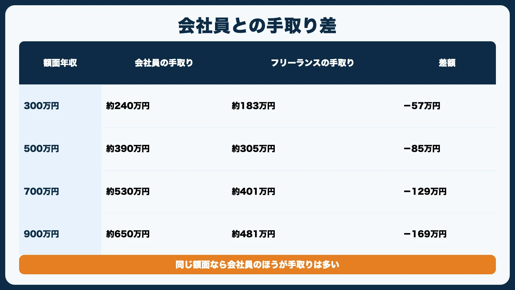 会社員とフリーランスの手取り比較