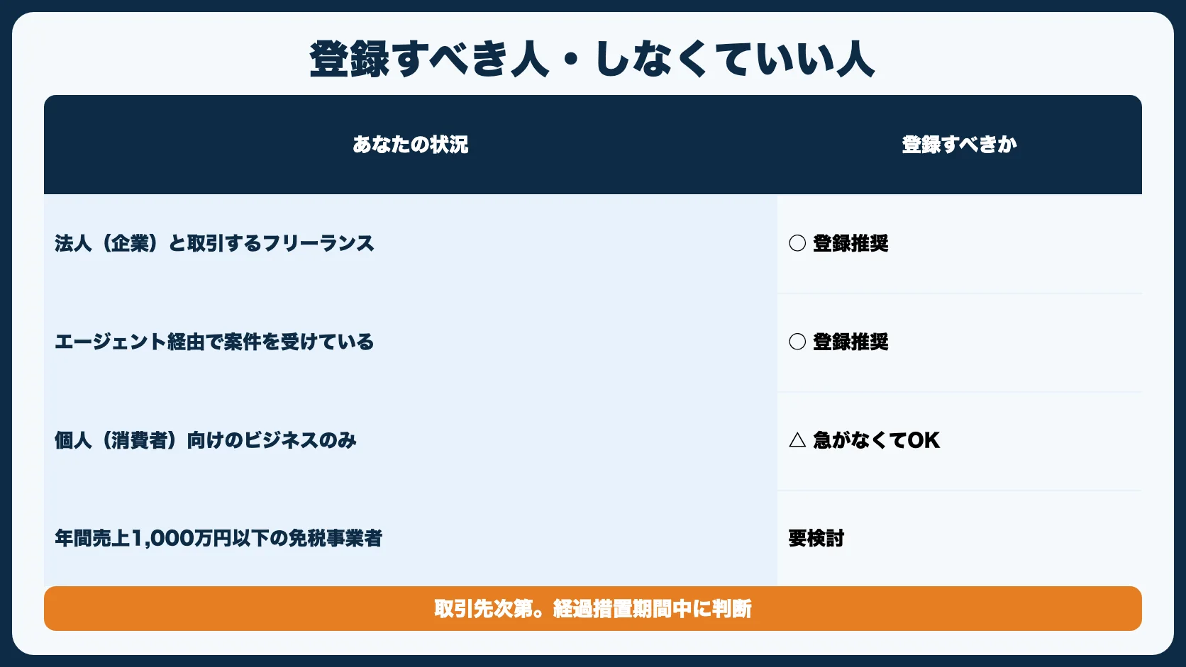 【結論】インボイスに登録すべき人・しなくていい人