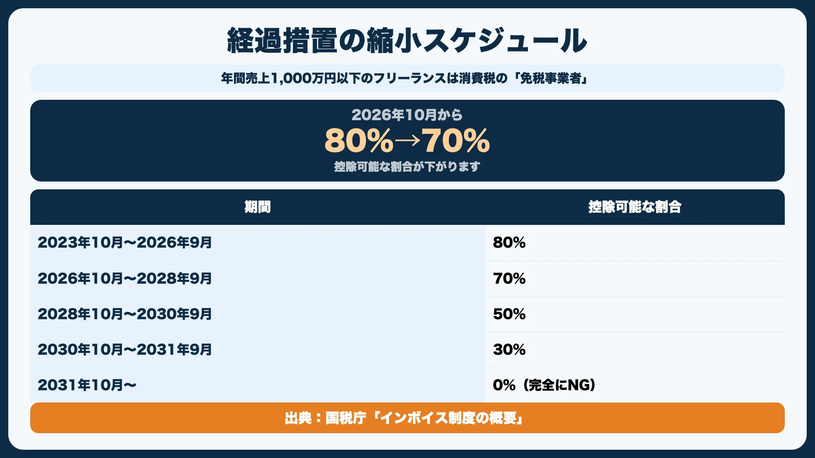 免税事業者のままでいるリスク