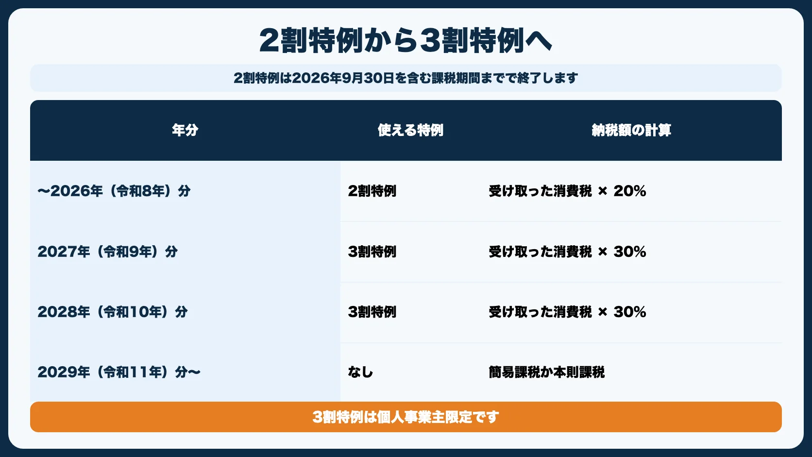 インボイスに登録した場合の影響