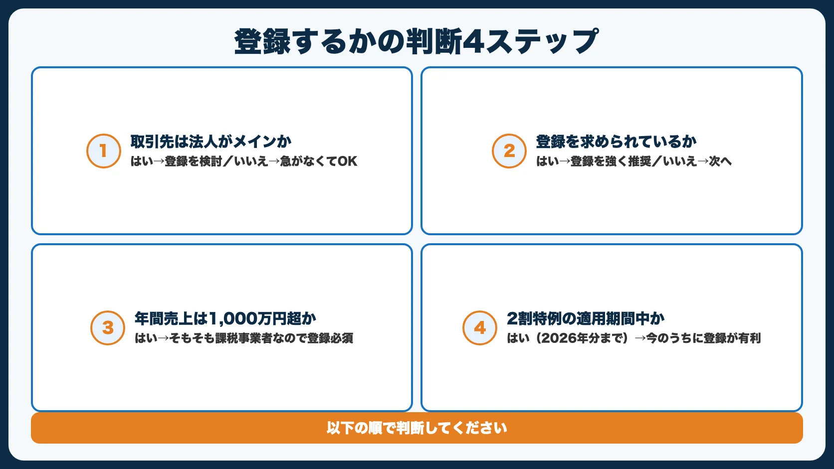 登録するかどうかの判断フローチャート
