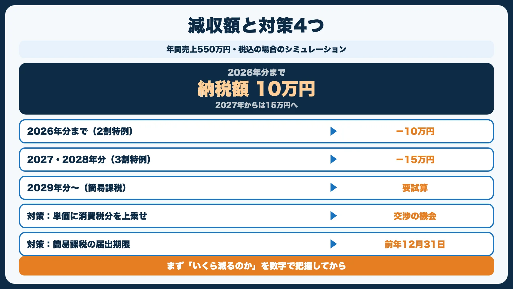 インボイス登録した場合の減収額と対策