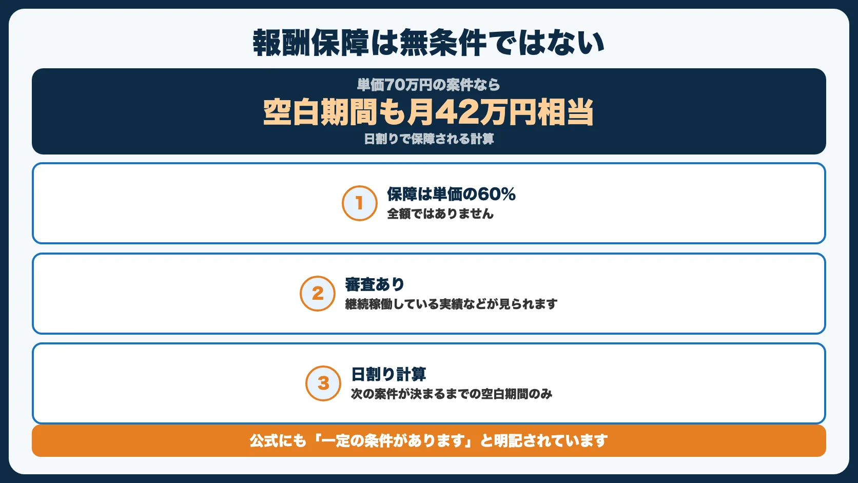報酬保障制度の実態【契約単価の60%・審査あり】