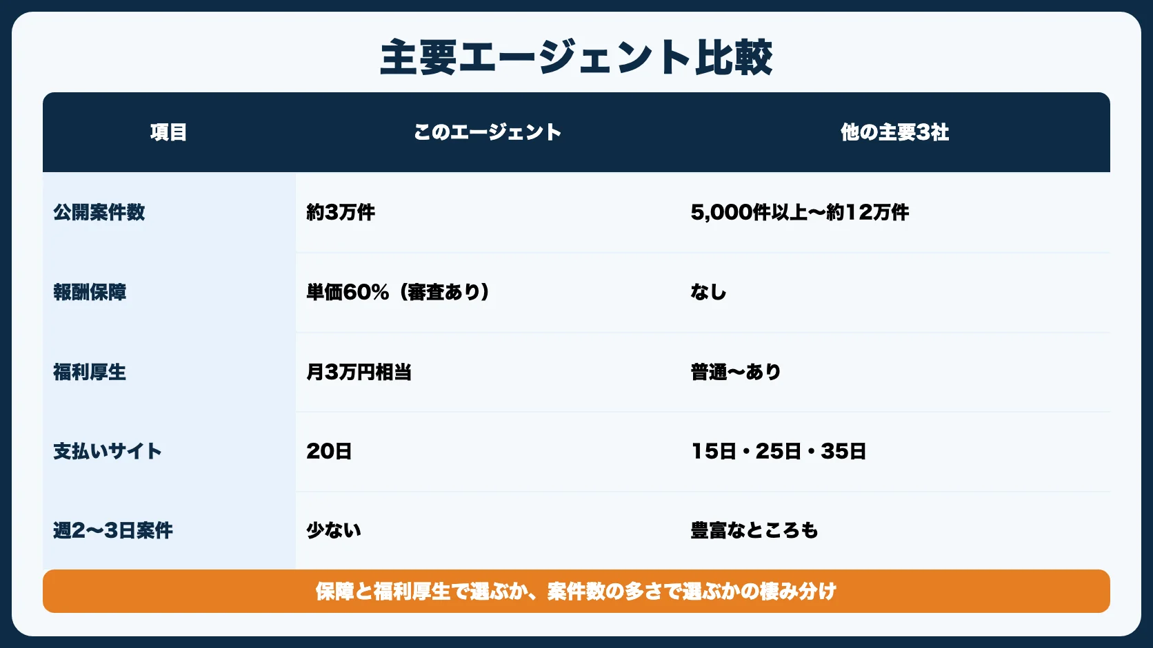 Midworksと他社エージェントの比較