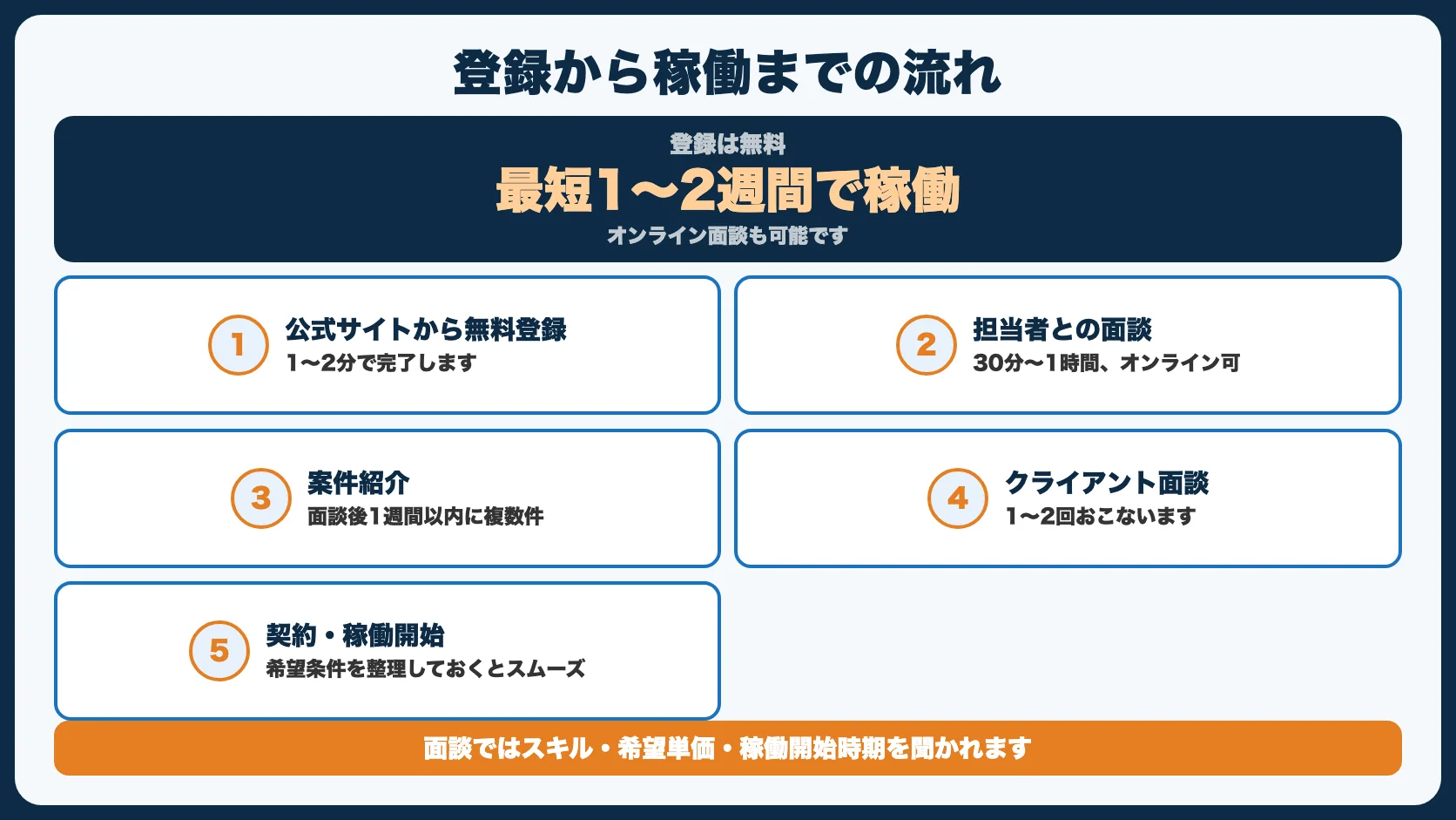 Midworksの登録から案件獲得までの流れ