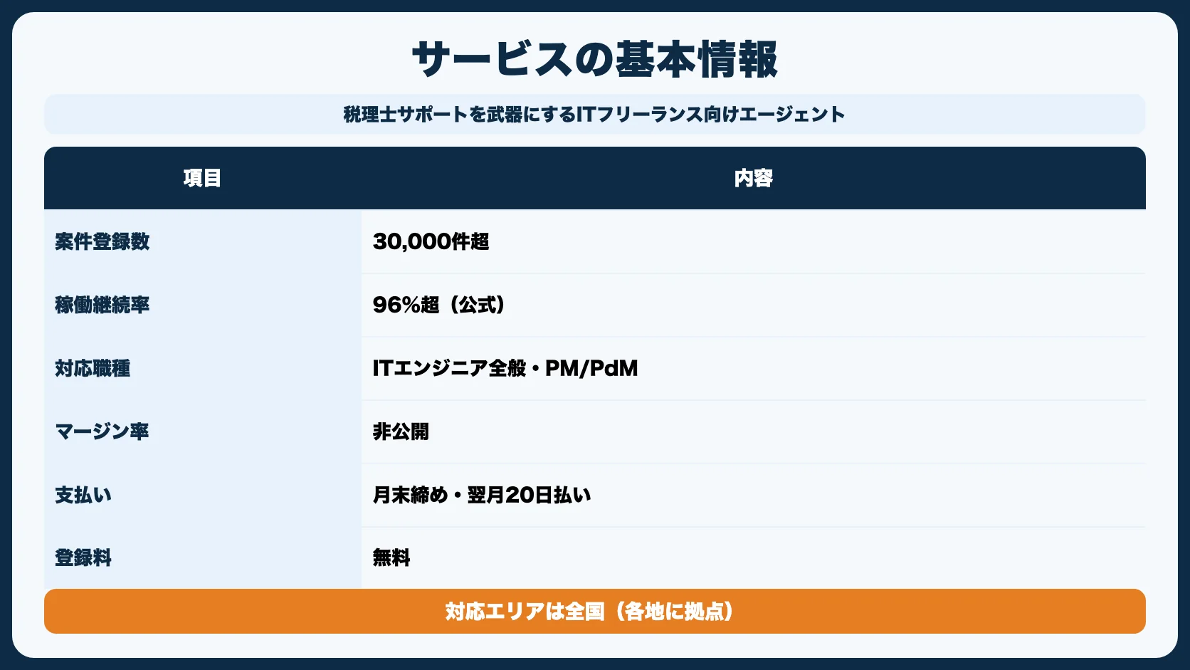 テックビズフリーランスの基本情報