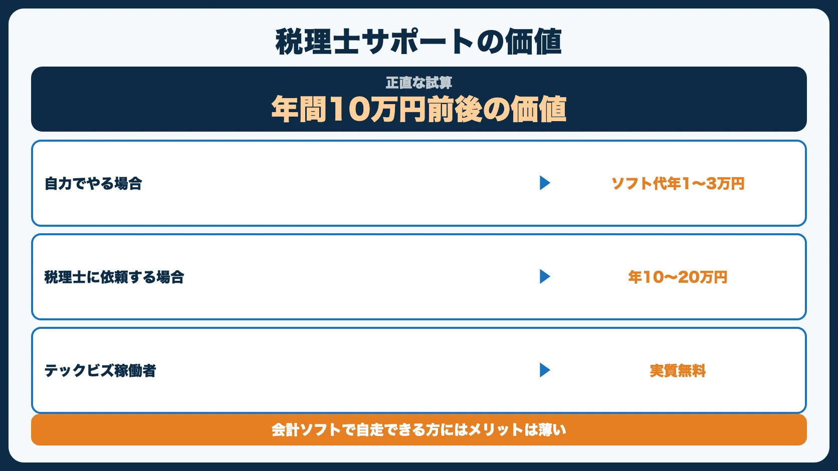 税理士サポート「実質無料」はどれくらいお得か