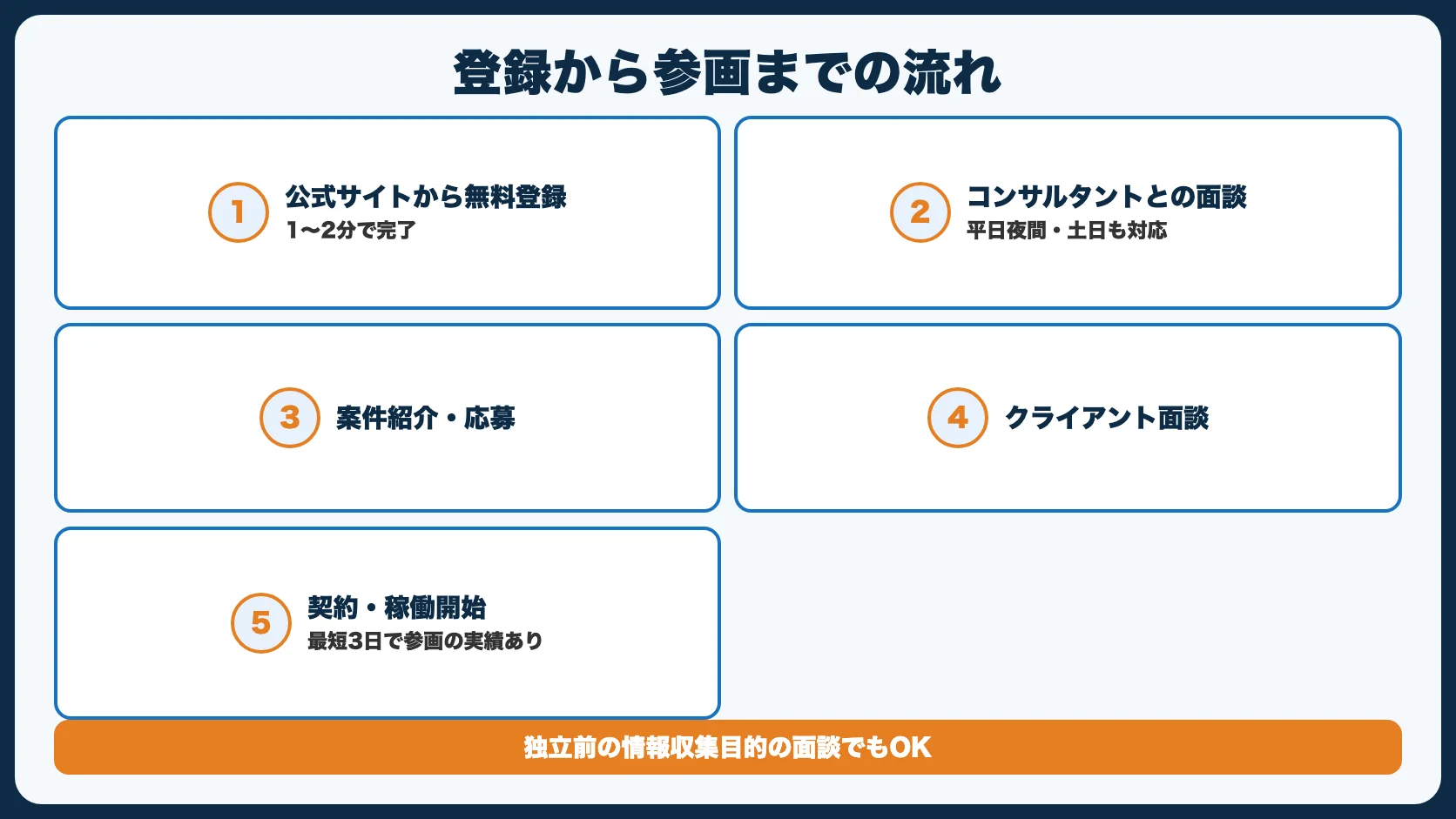 テックビズフリーランスの登録から参画までの流れ