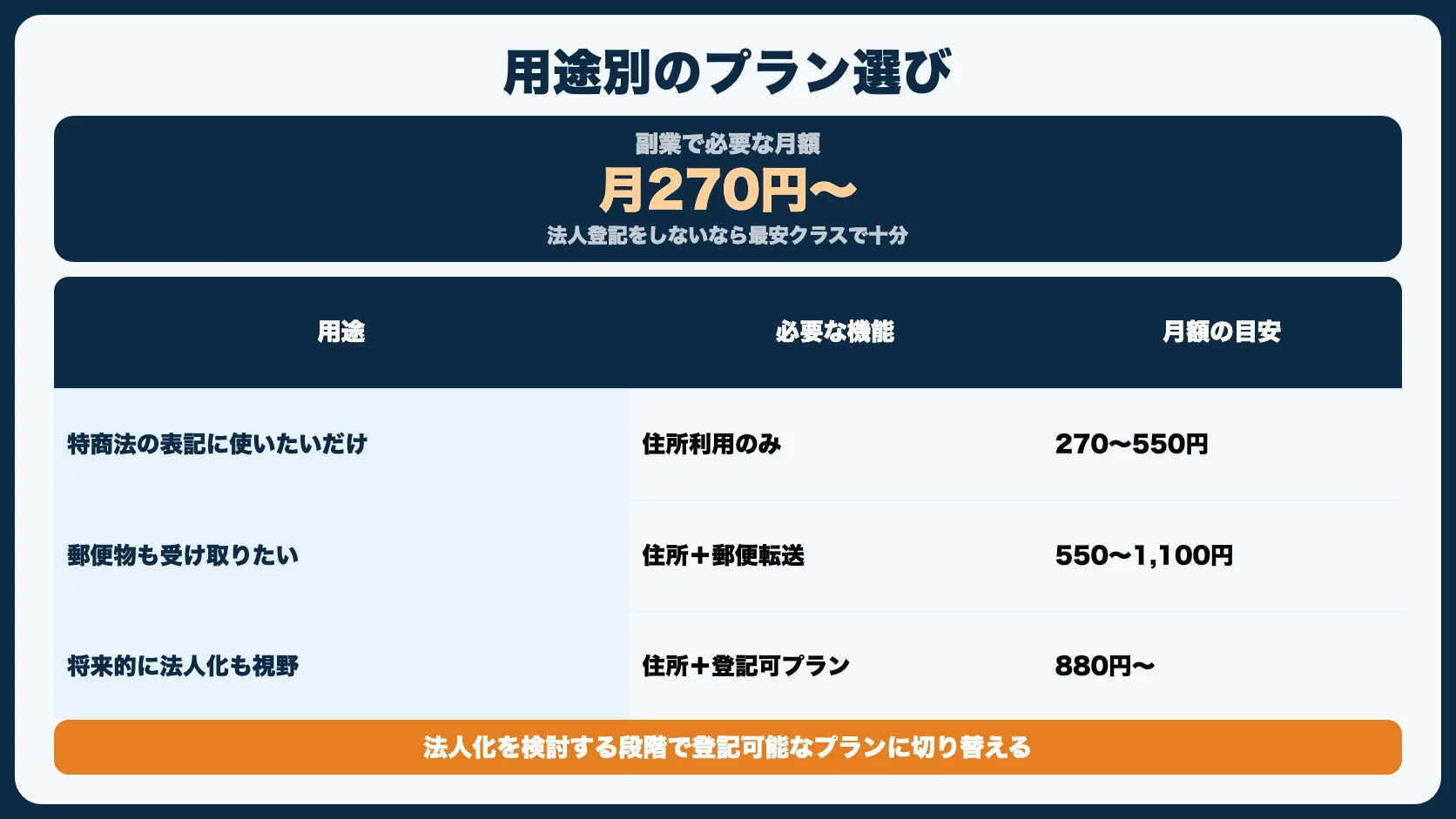 副業なら月270円〜で足りる｜プランの選び方