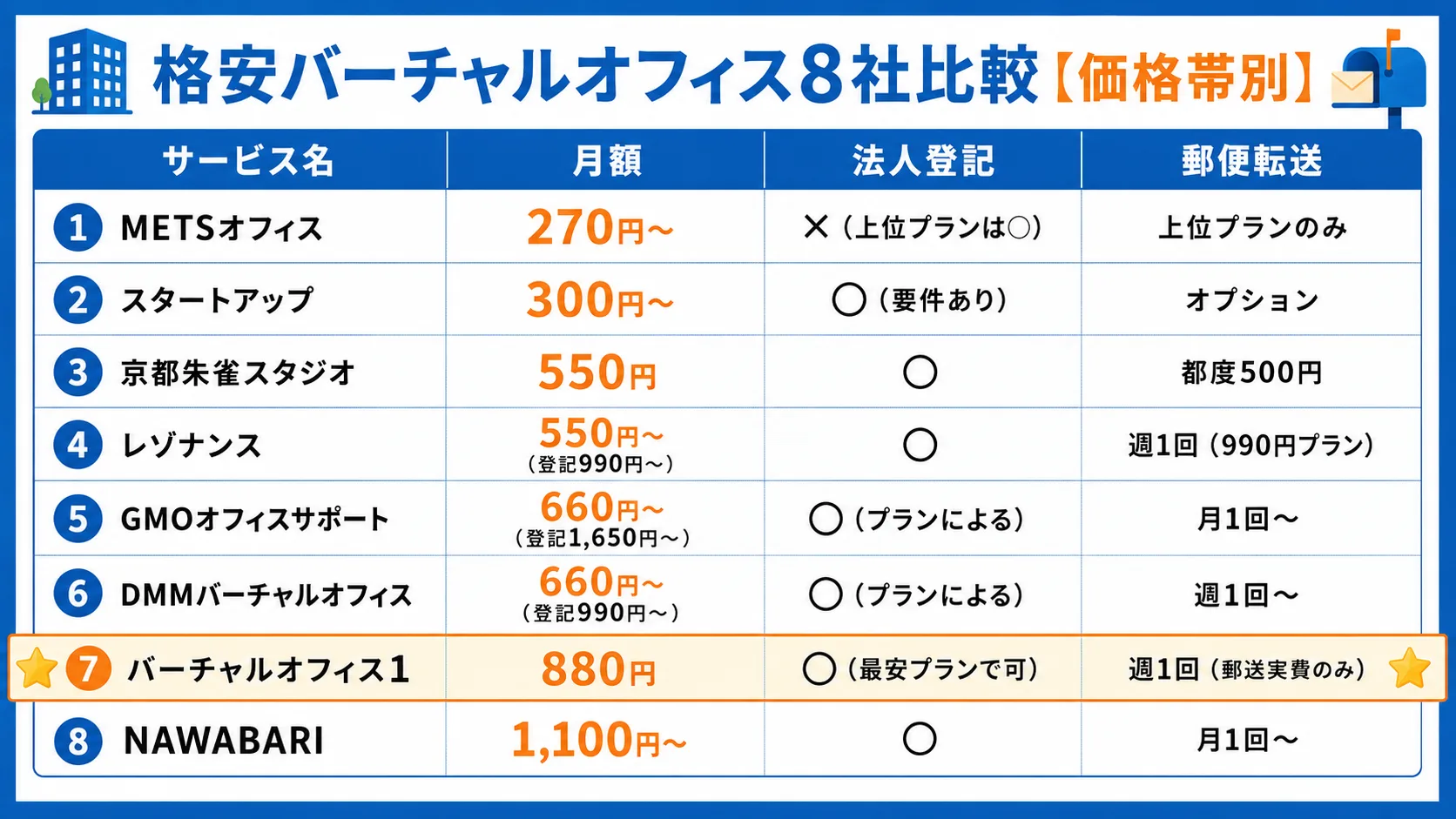 格安バーチャルオフィス8社比較（月額・法人登記・郵便転送）価格帯別一覧