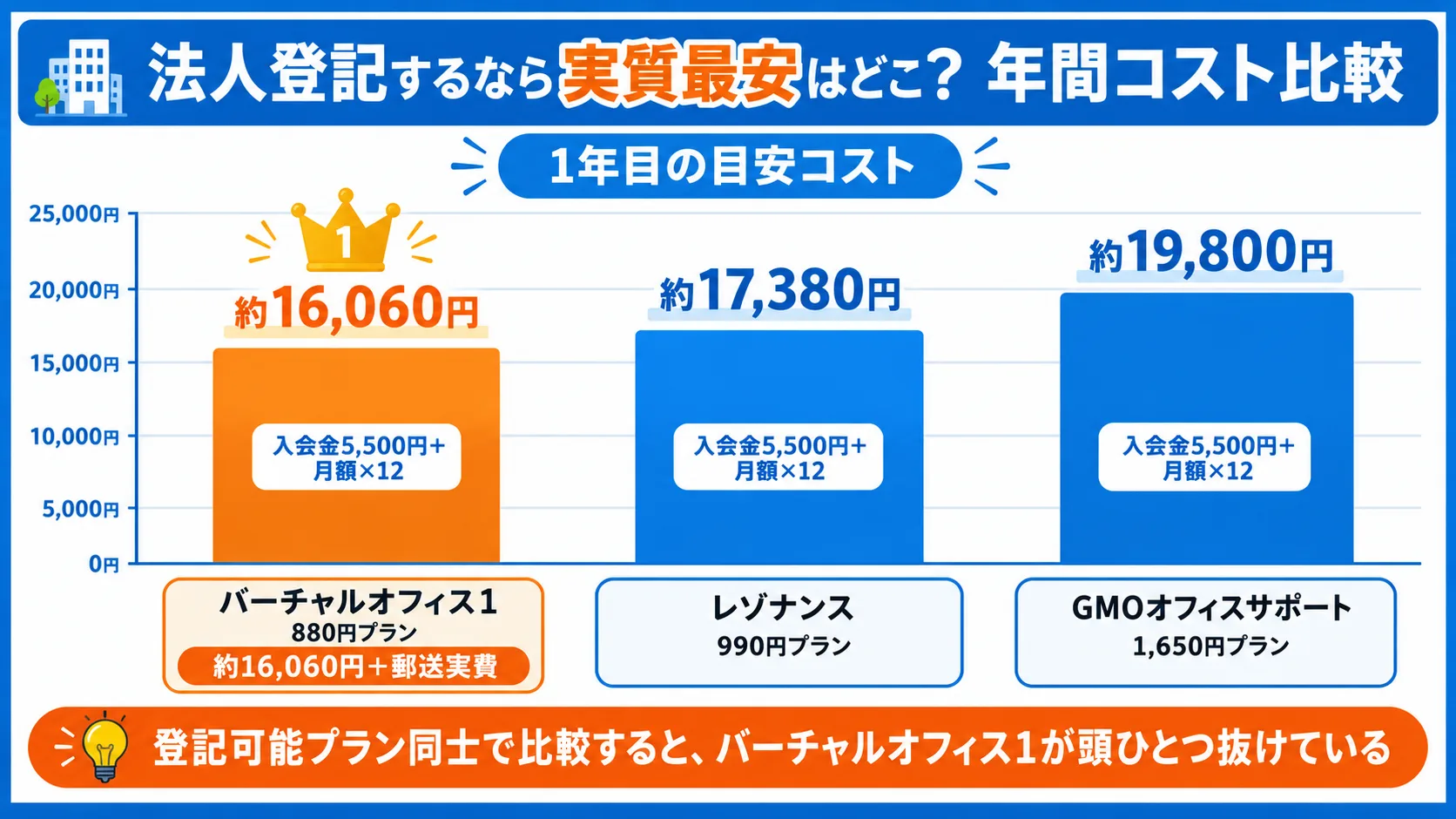 法人登記するなら実質最安はどこ？年間コスト比較（バーチャルオフィス1・レゾナンス・GMOオフィスサポート）
