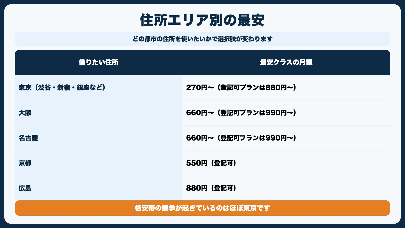 地域別｜東京・大阪・名古屋・地方で格安バーチャルオフィスを選ぶ