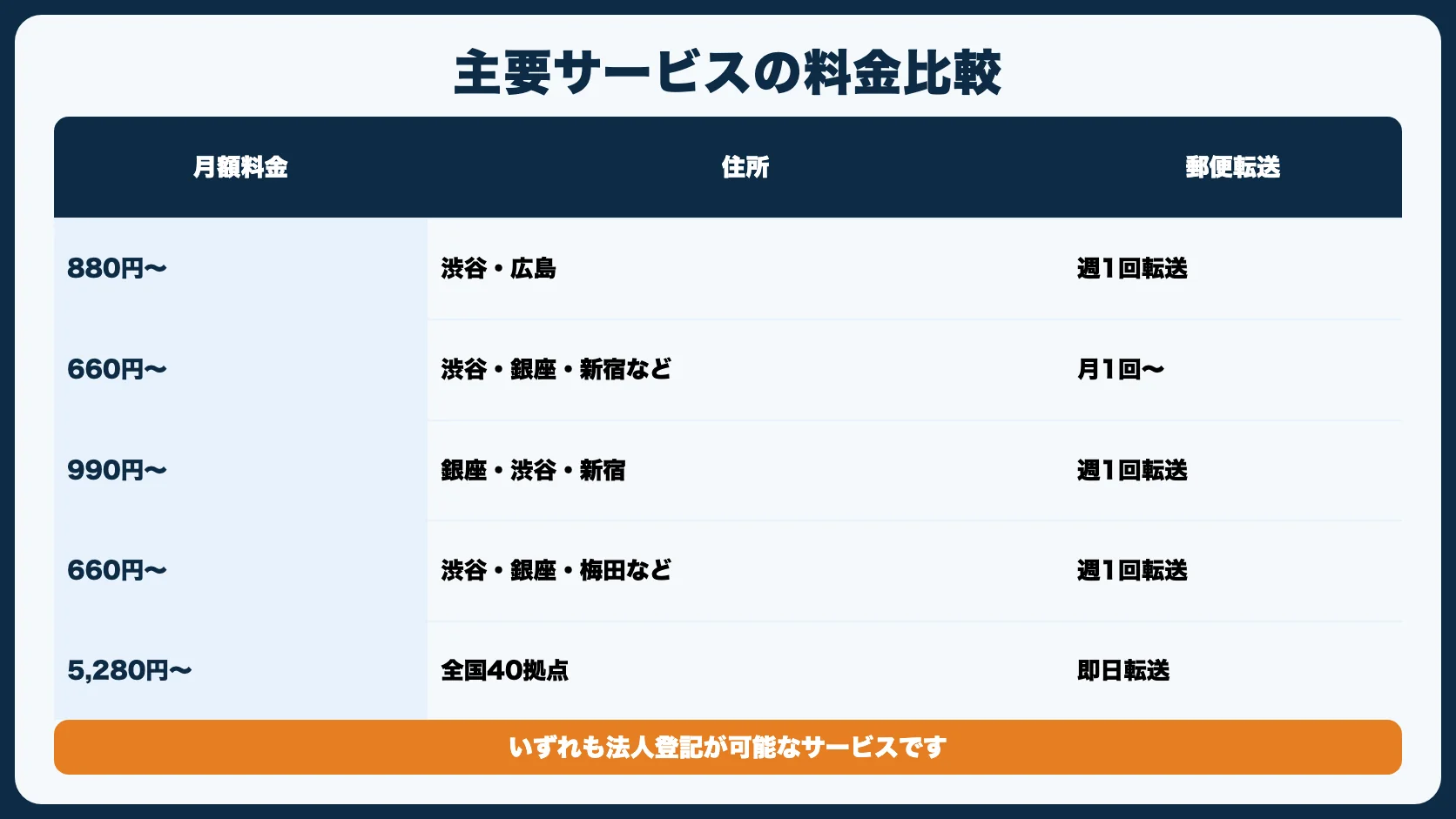 おすすめバーチャルオフィス5選【比較表】