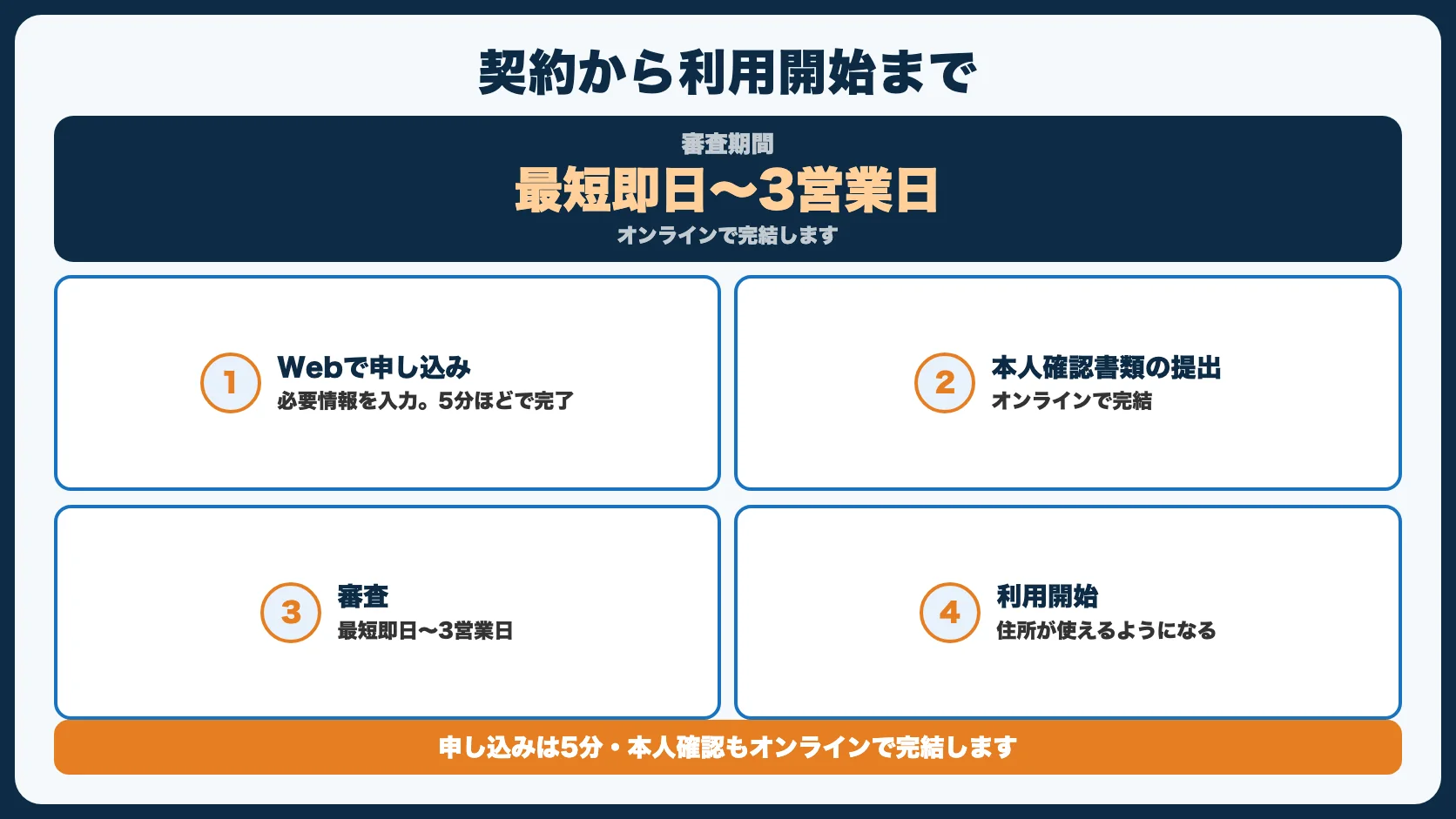 バーチャルオフィスの契約から利用開始までの流れ