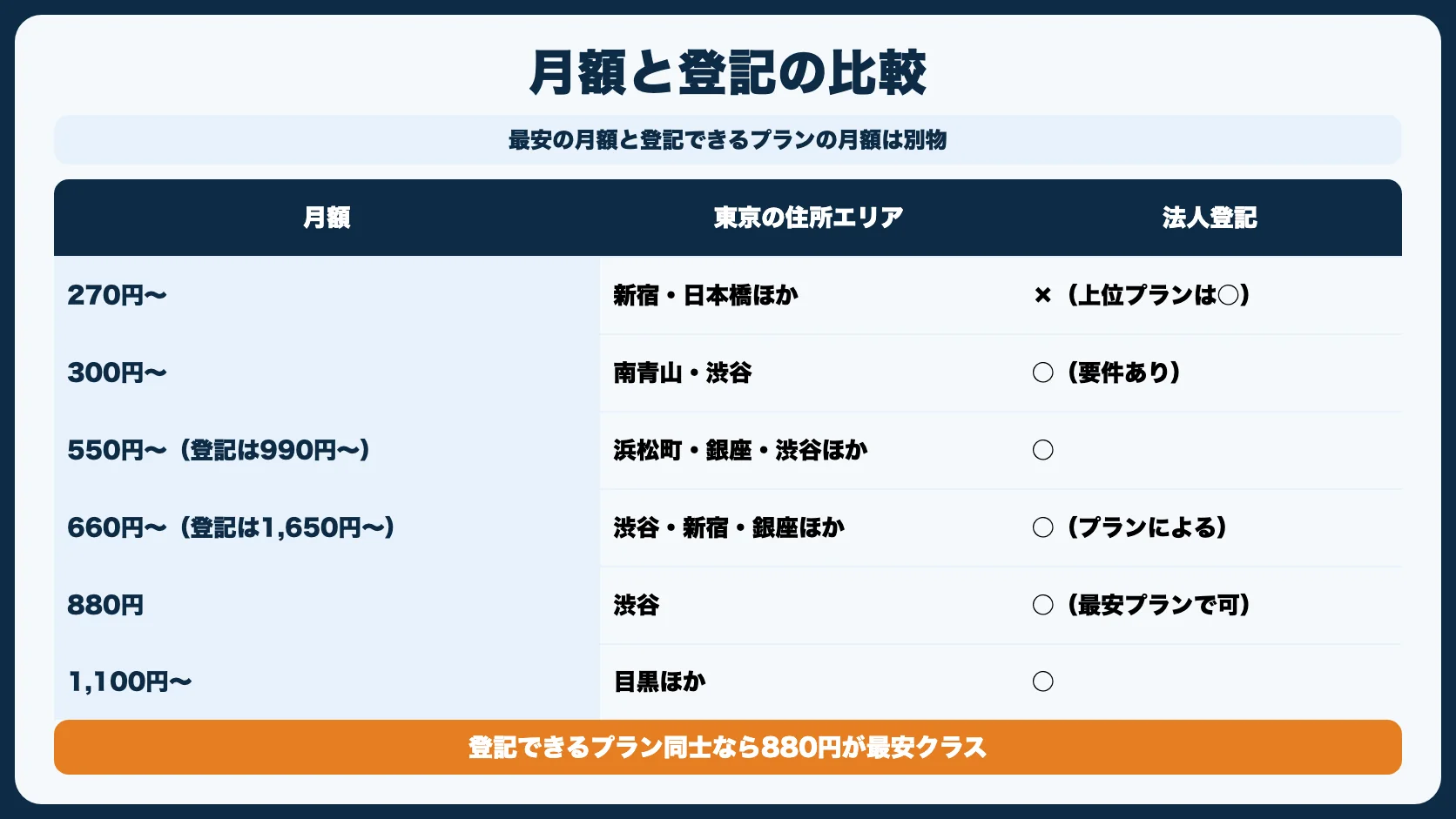 東京で使える格安バーチャルオフィス7選【エリア・月額比較】