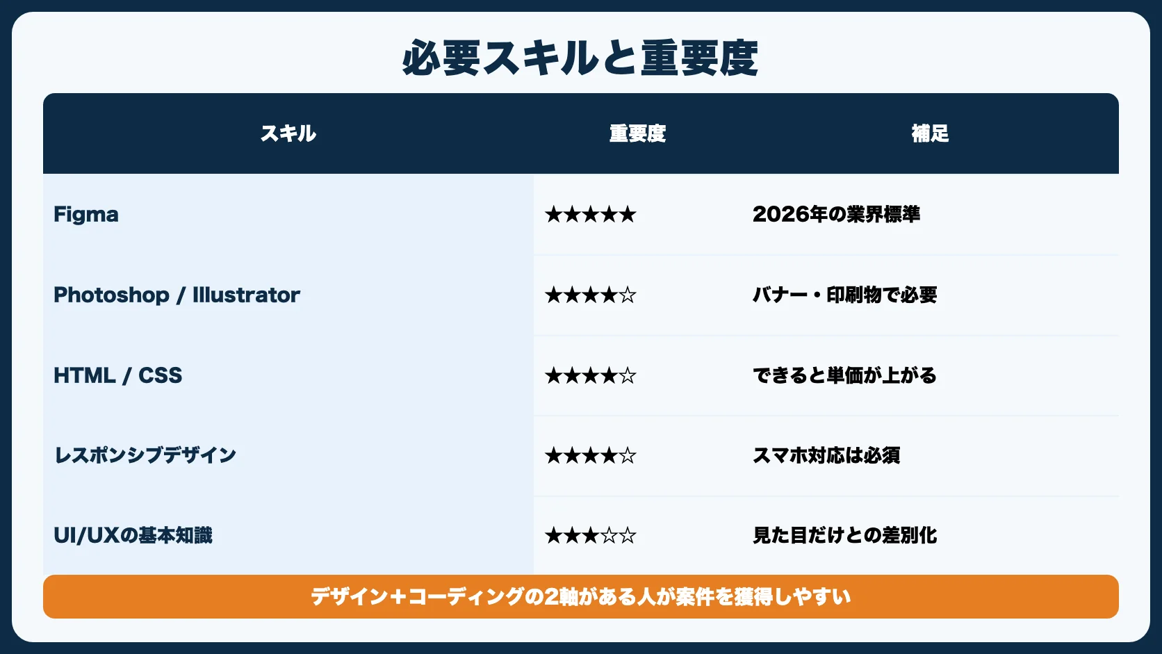 フリーランスWebデザイナーに必要なスキル