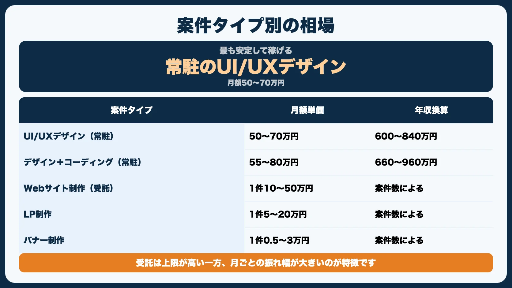 フリーランスWebデザイナーの年収相場