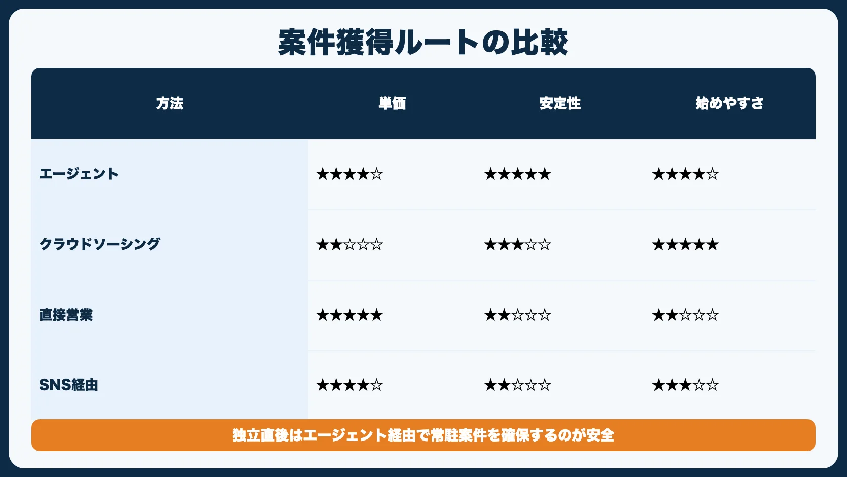 案件獲得方法の比較