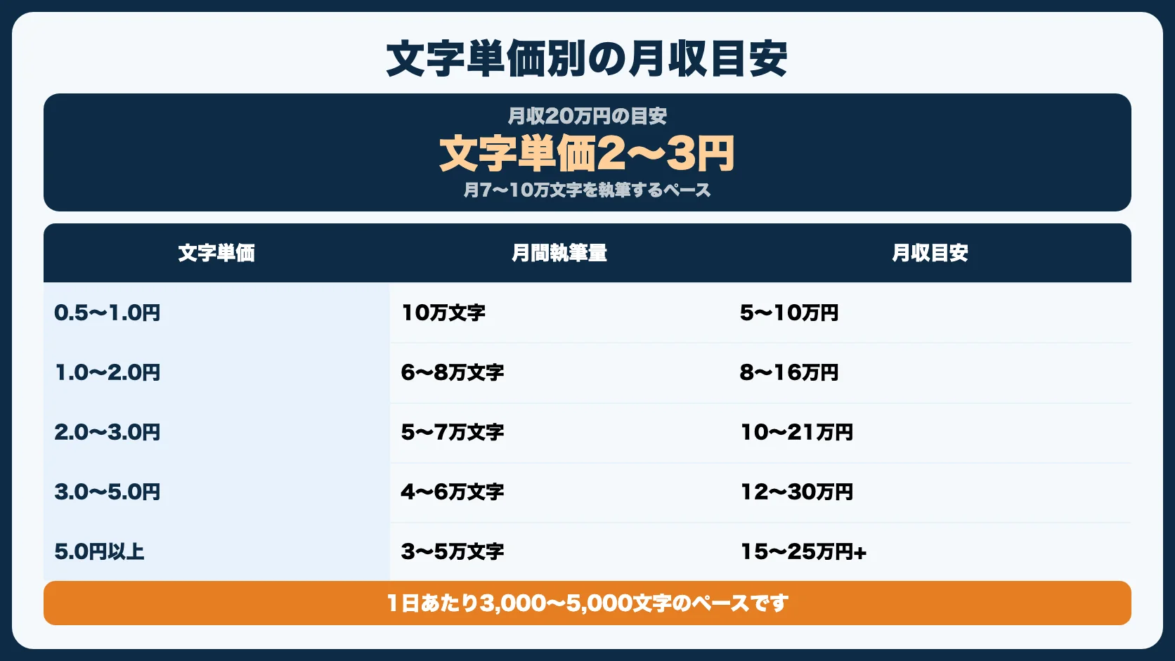 【結論】フリーランスWebライターの月収目安