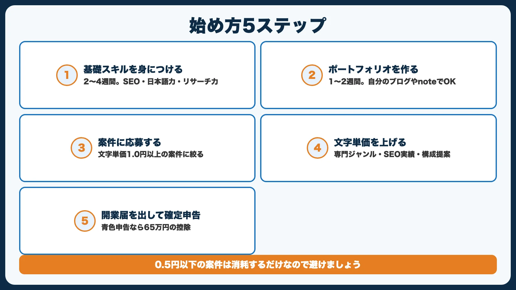フリーランスWebライターの始め方5ステップ