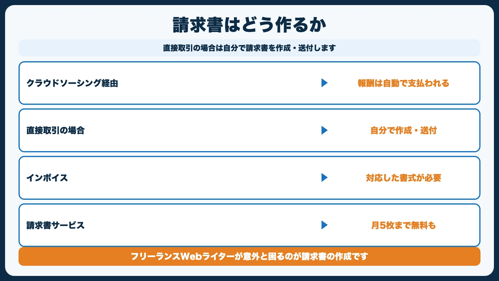 請求書の作成と入金管理